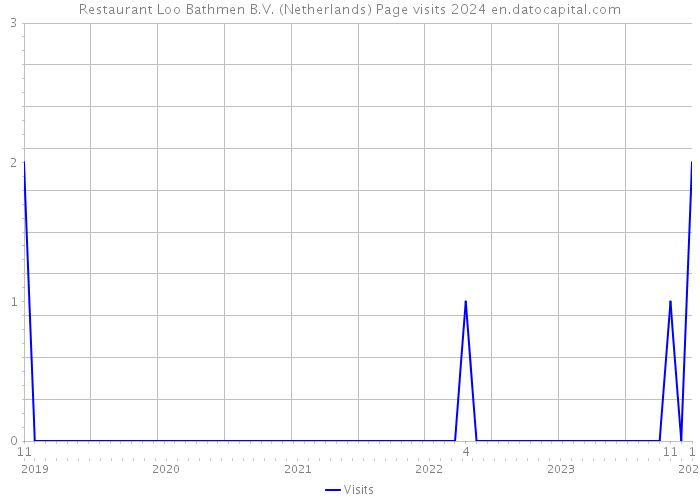 Restaurant Loo Bathmen B.V. (Netherlands) Page visits 2024 