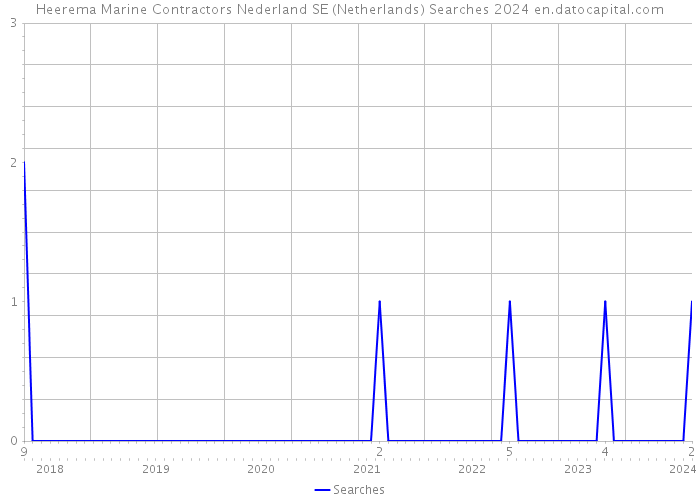 Heerema Marine Contractors Nederland SE (Netherlands) Searches 2024 