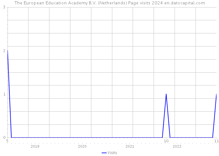 The European Education Academy B.V. (Netherlands) Page visits 2024 