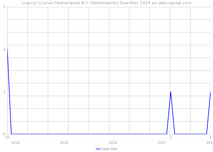 Logicor (Curve) Netherlands B.V. (Netherlands) Searches 2024 