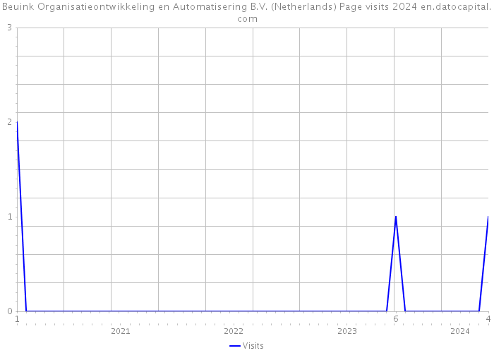 Beuink Organisatieontwikkeling en Automatisering B.V. (Netherlands) Page visits 2024 
