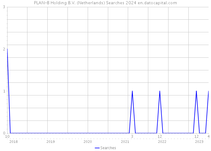 PLAN-B Holding B.V. (Netherlands) Searches 2024 