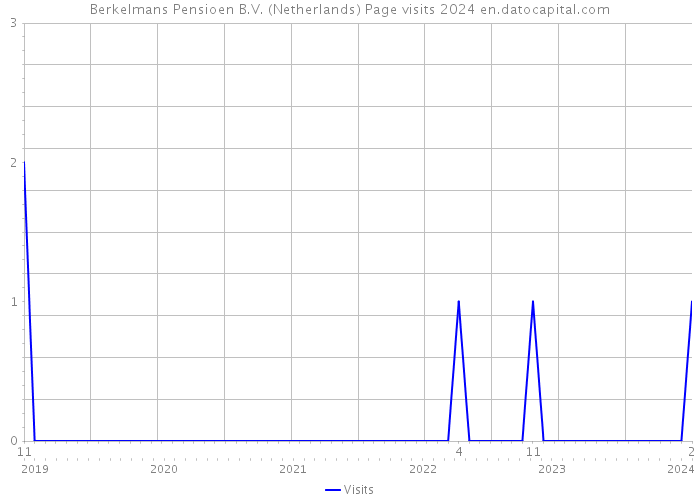 Berkelmans Pensioen B.V. (Netherlands) Page visits 2024 