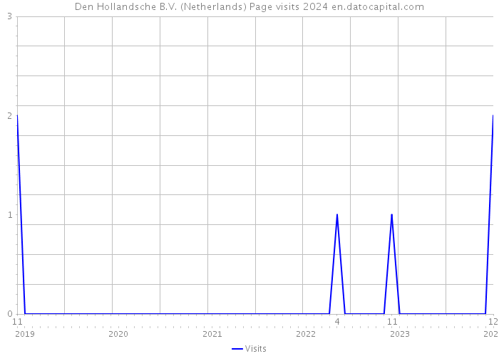 Den Hollandsche B.V. (Netherlands) Page visits 2024 