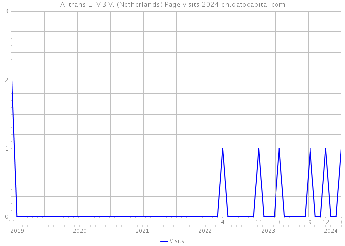 Alltrans LTV B.V. (Netherlands) Page visits 2024 