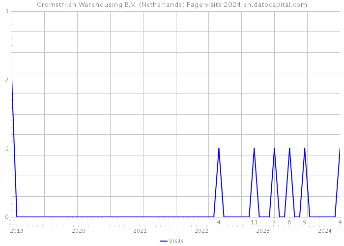 Cromstrijen Warehousing B.V. (Netherlands) Page visits 2024 