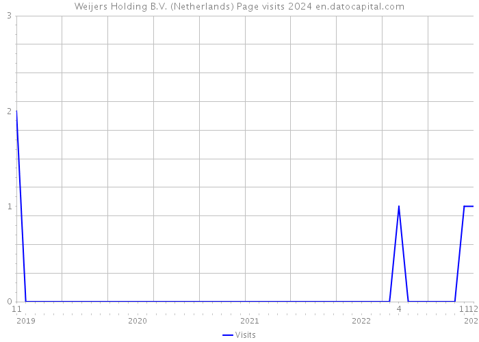 Weijers Holding B.V. (Netherlands) Page visits 2024 