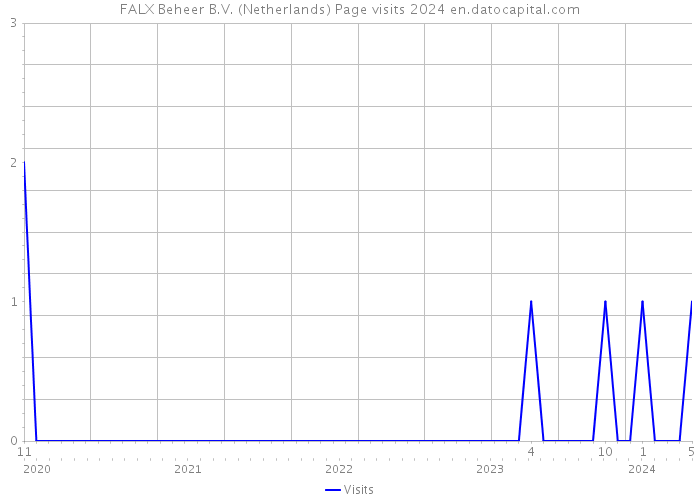 FALX Beheer B.V. (Netherlands) Page visits 2024 