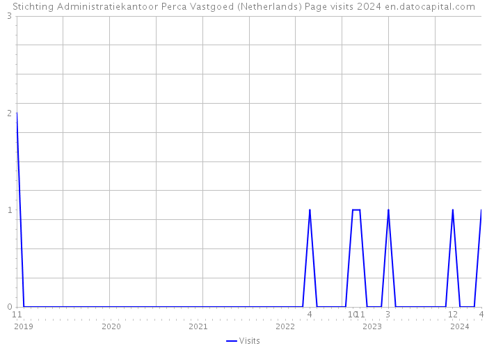Stichting Administratiekantoor Perca Vastgoed (Netherlands) Page visits 2024 
