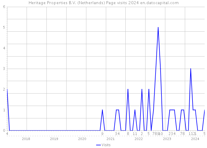 Heritage Properties B.V. (Netherlands) Page visits 2024 