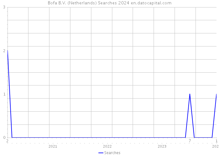 Bofa B.V. (Netherlands) Searches 2024 