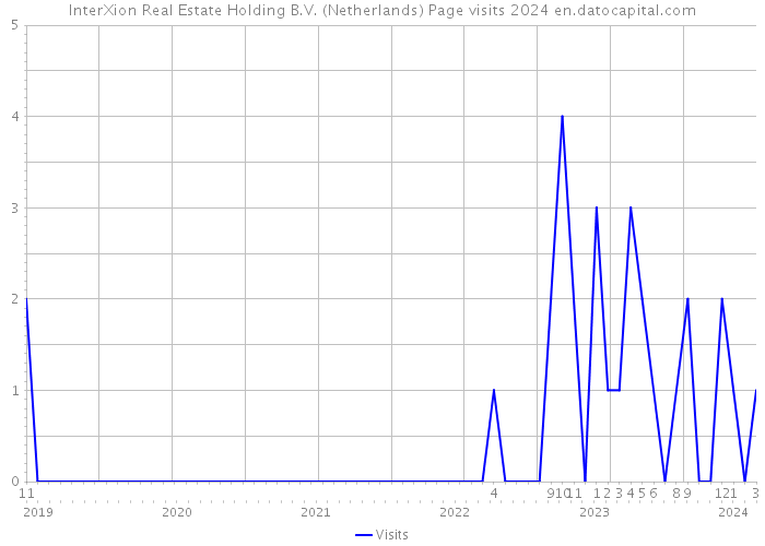 InterXion Real Estate Holding B.V. (Netherlands) Page visits 2024 