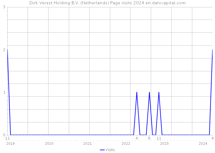 Dirk Verest Holding B.V. (Netherlands) Page visits 2024 