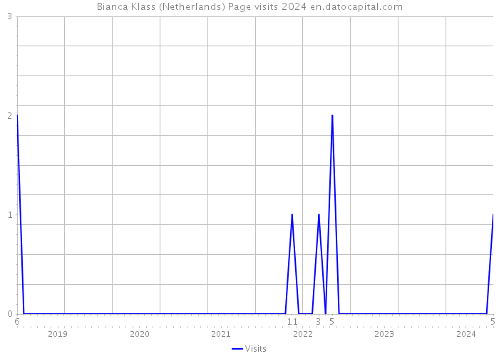 Bianca Klass (Netherlands) Page visits 2024 