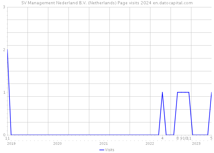 SV Management Nederland B.V. (Netherlands) Page visits 2024 