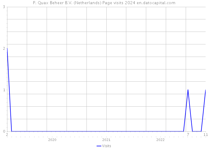 P. Quax Beheer B.V. (Netherlands) Page visits 2024 