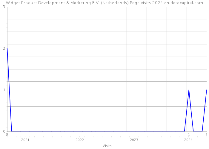 Widget Product Development & Marketing B.V. (Netherlands) Page visits 2024 