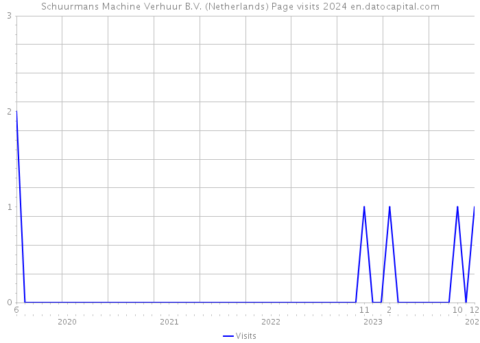 Schuurmans Machine Verhuur B.V. (Netherlands) Page visits 2024 