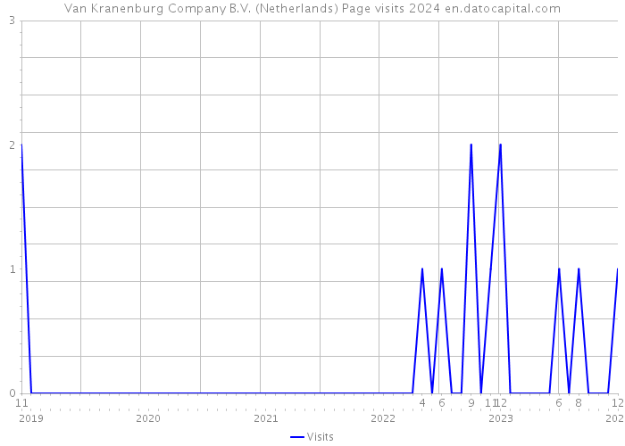 Van Kranenburg Company B.V. (Netherlands) Page visits 2024 