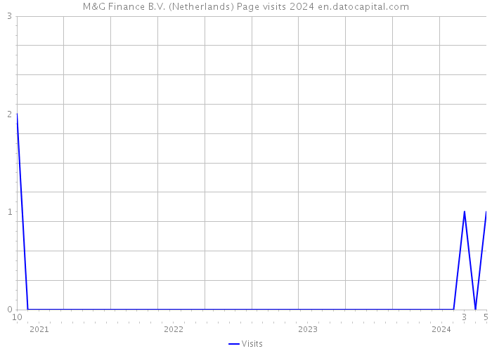 M&G Finance B.V. (Netherlands) Page visits 2024 