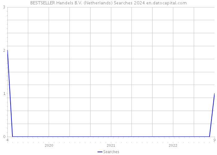 BESTSELLER Handels B.V. (Netherlands) Searches 2024 