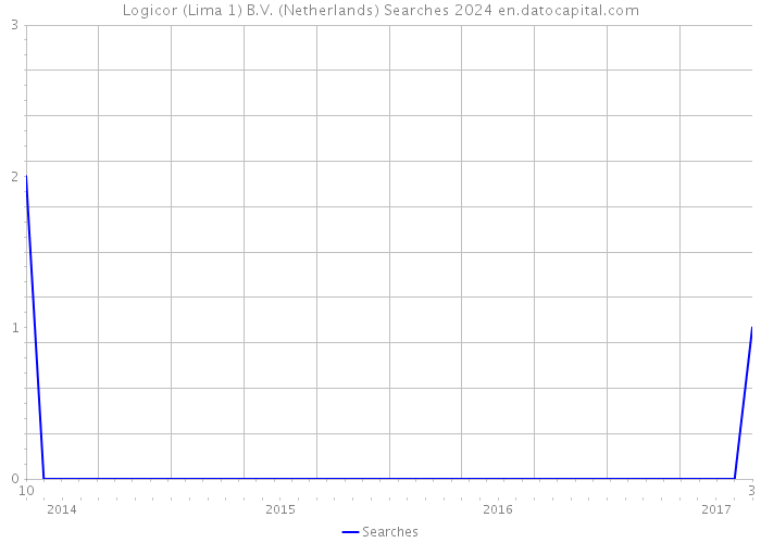 Logicor (Lima 1) B.V. (Netherlands) Searches 2024 