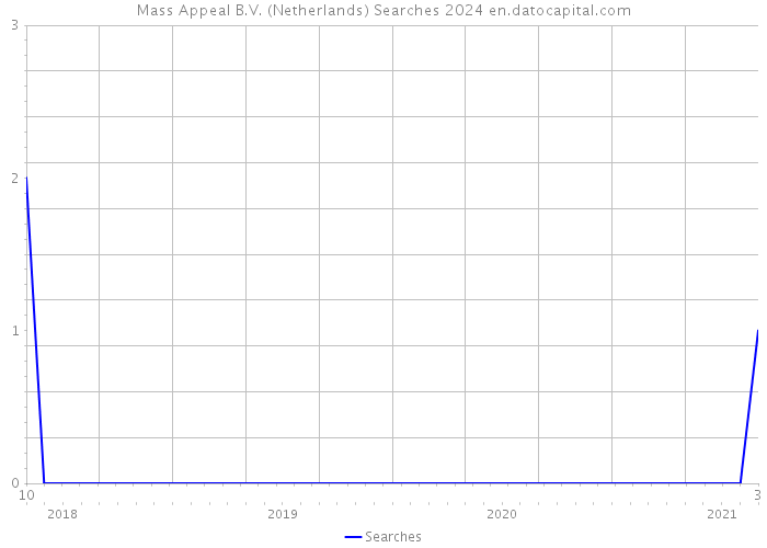 Mass Appeal B.V. (Netherlands) Searches 2024 