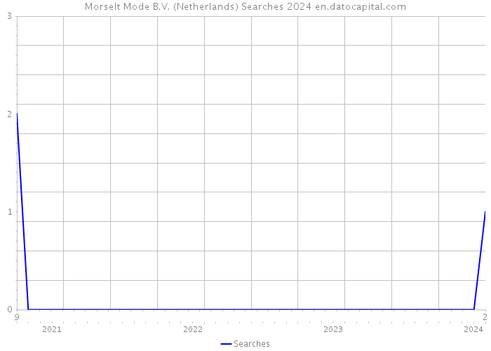 Morselt Mode B.V. (Netherlands) Searches 2024 