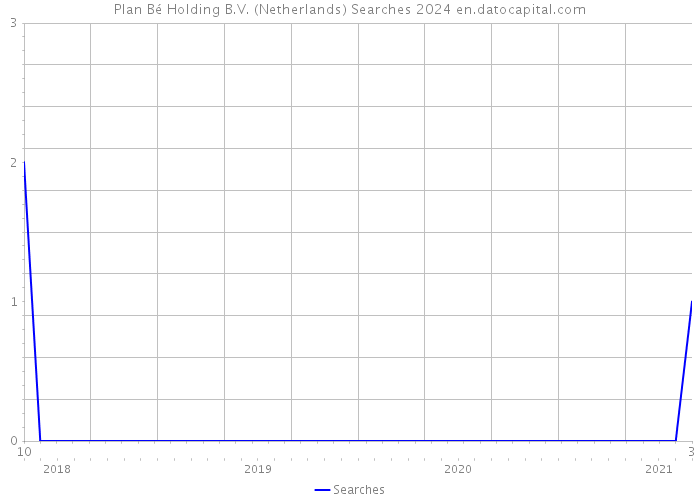 Plan Bé Holding B.V. (Netherlands) Searches 2024 