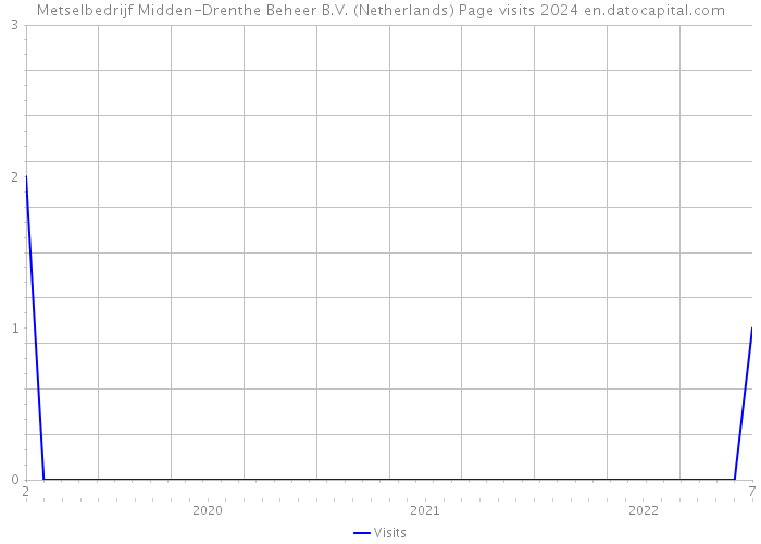 Metselbedrijf Midden-Drenthe Beheer B.V. (Netherlands) Page visits 2024 