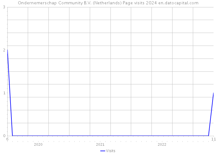 Ondernemerschap Community B.V. (Netherlands) Page visits 2024 