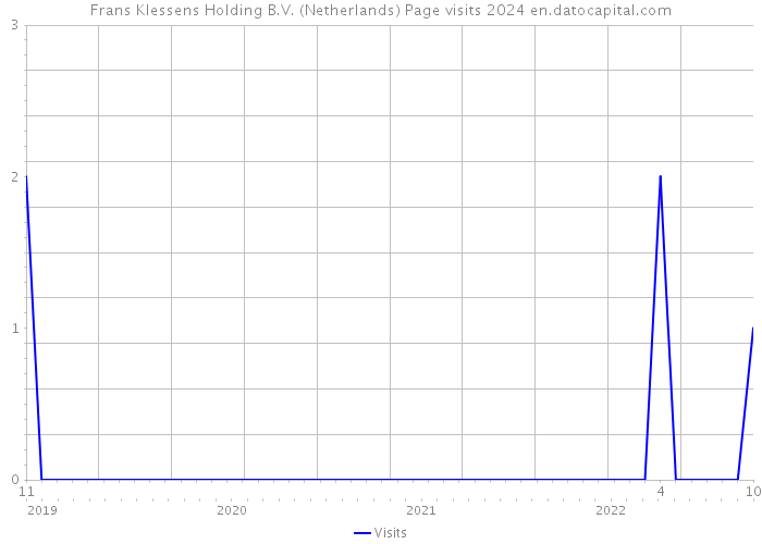 Frans Klessens Holding B.V. (Netherlands) Page visits 2024 