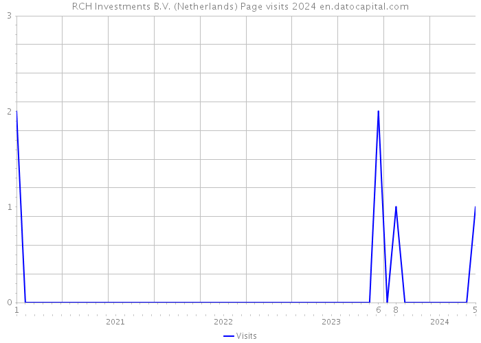 RCH Investments B.V. (Netherlands) Page visits 2024 