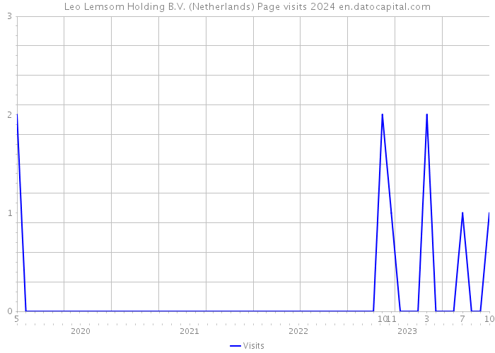 Leo Lemsom Holding B.V. (Netherlands) Page visits 2024 