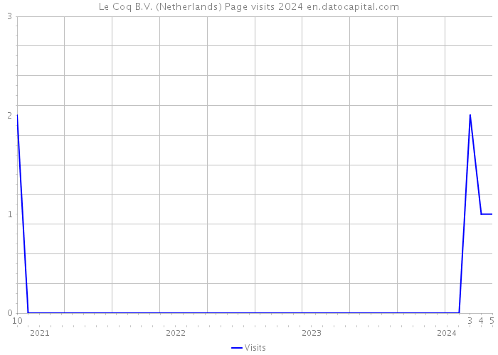 Le Coq B.V. (Netherlands) Page visits 2024 