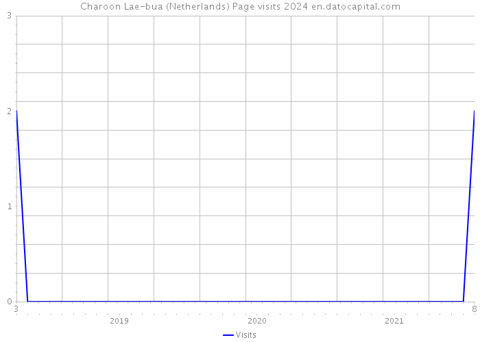 Charoon Lae-bua (Netherlands) Page visits 2024 