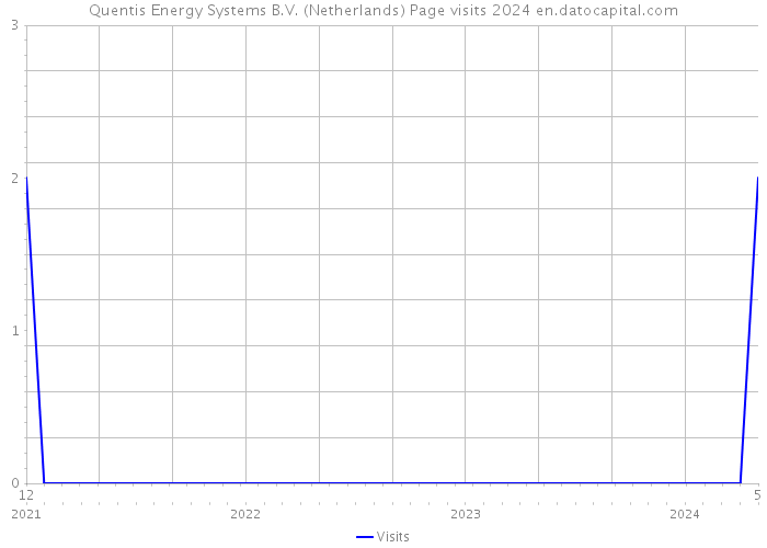 Quentis Energy Systems B.V. (Netherlands) Page visits 2024 