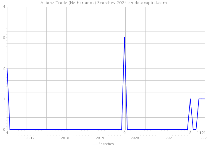 Allianz Trade (Netherlands) Searches 2024 