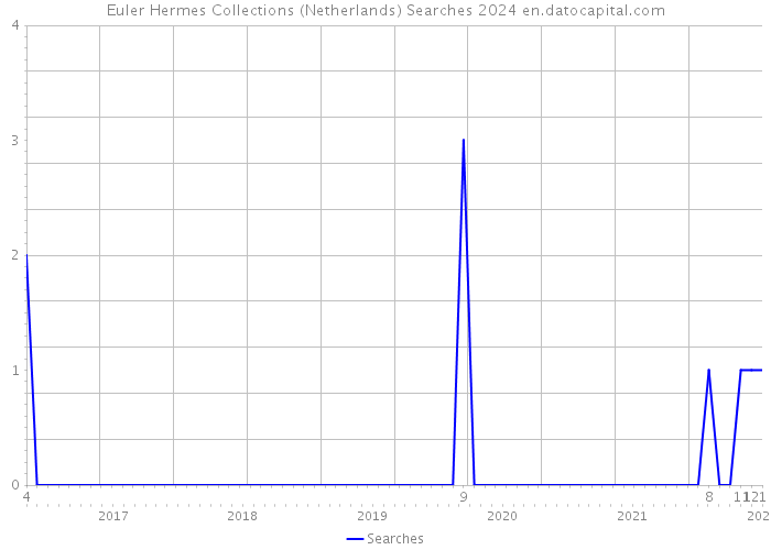 Euler Hermes Collections (Netherlands) Searches 2024 