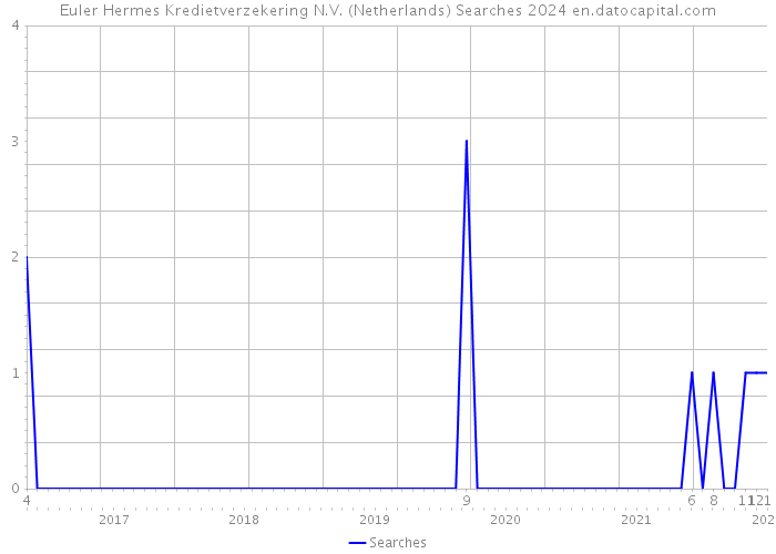 Euler Hermes Kredietverzekering N.V. (Netherlands) Searches 2024 