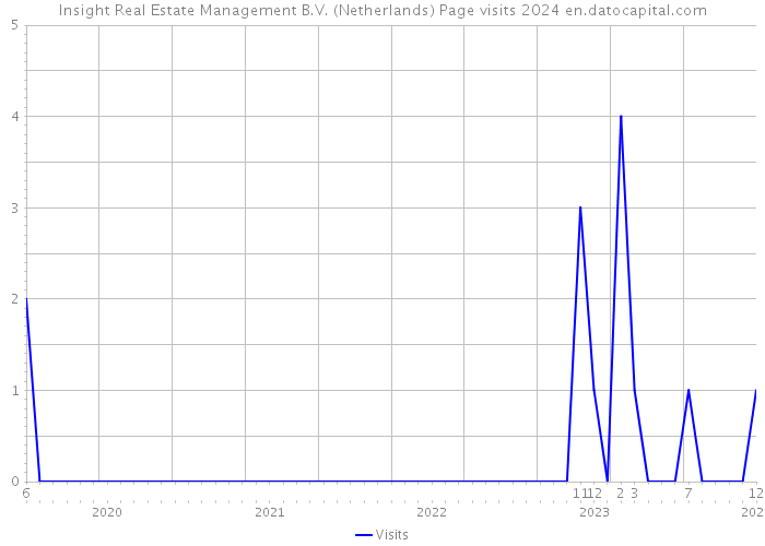 Insight Real Estate Management B.V. (Netherlands) Page visits 2024 