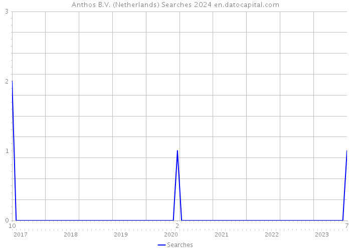 Anthos B.V. (Netherlands) Searches 2024 