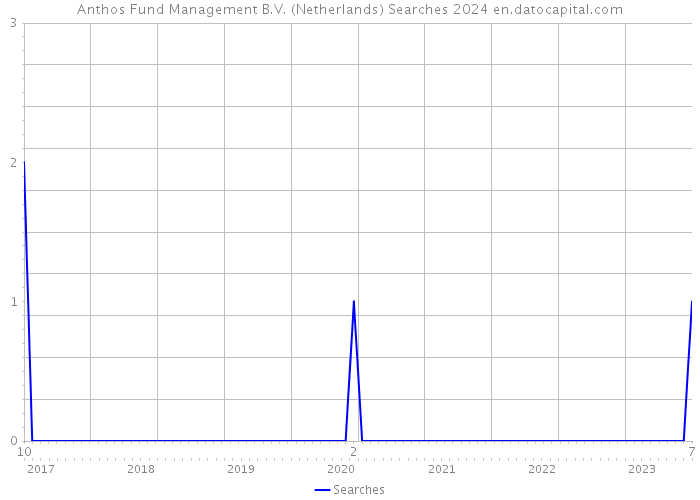 Anthos Fund Management B.V. (Netherlands) Searches 2024 
