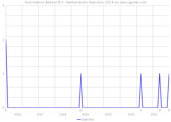 Automation Beheer B.V. (Netherlands) Searches 2024 
