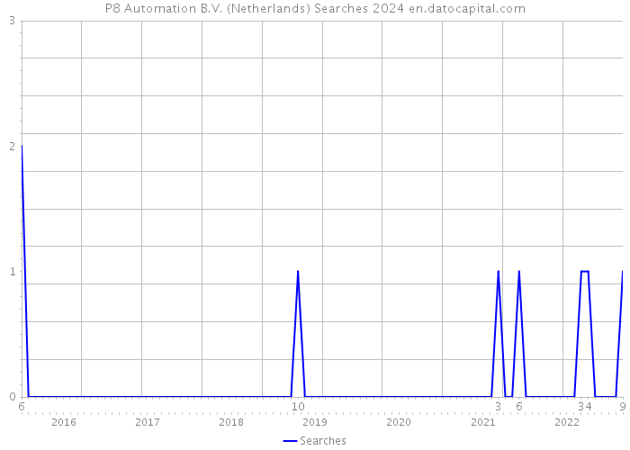 P8 Automation B.V. (Netherlands) Searches 2024 