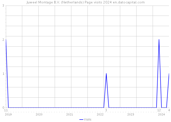 Juweel Montage B.V. (Netherlands) Page visits 2024 