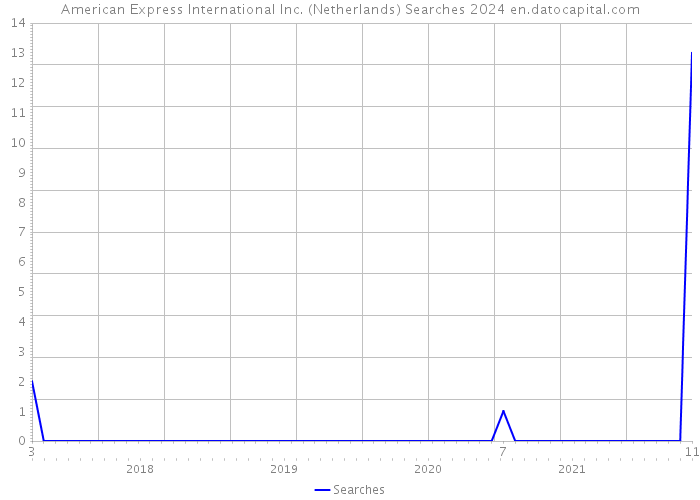 American Express International Inc. (Netherlands) Searches 2024 