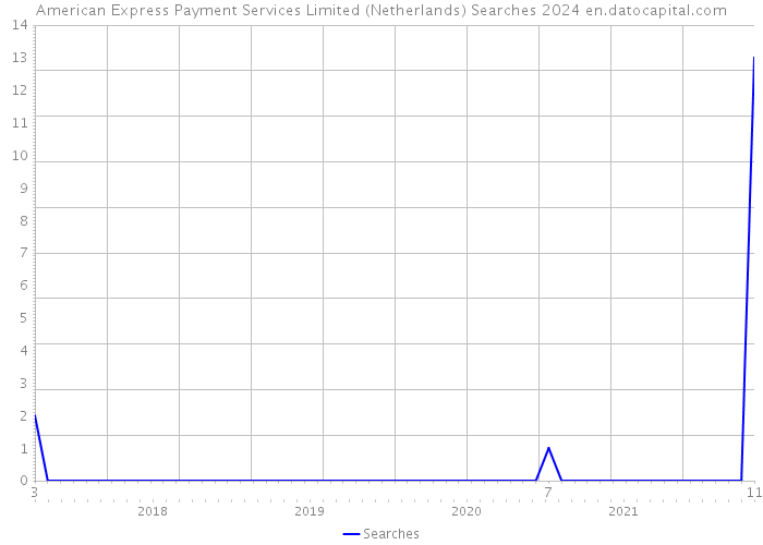 American Express Payment Services Limited (Netherlands) Searches 2024 