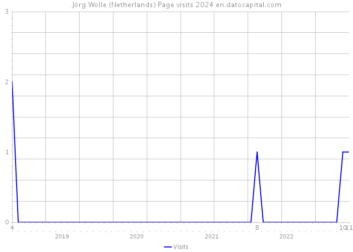 Jörg Wolle (Netherlands) Page visits 2024 