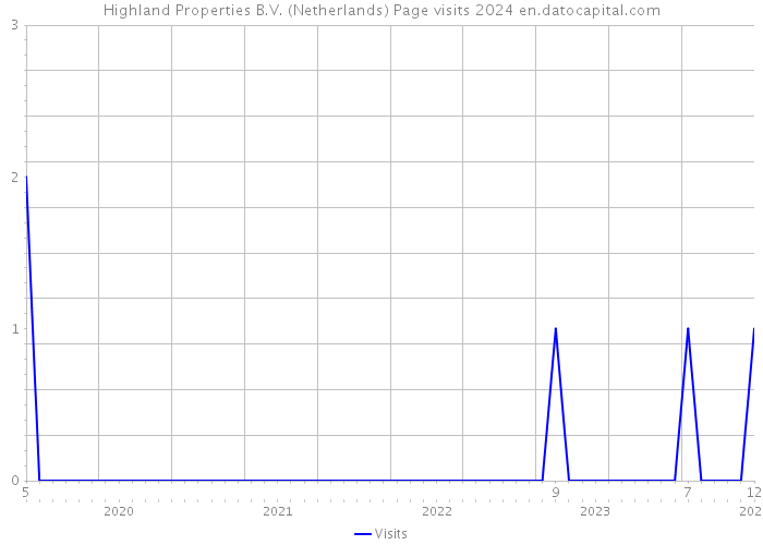 Highland Properties B.V. (Netherlands) Page visits 2024 